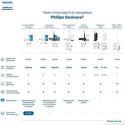 Электрическая зубная щетка Philips HX6851/53